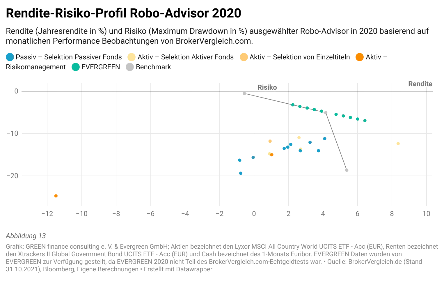 Streudiagramm Rendite/Risiko Robo-Advisor 2020: EVERGREEN mit höherer Rendite bei geringerem Risiko als Wettbewerber