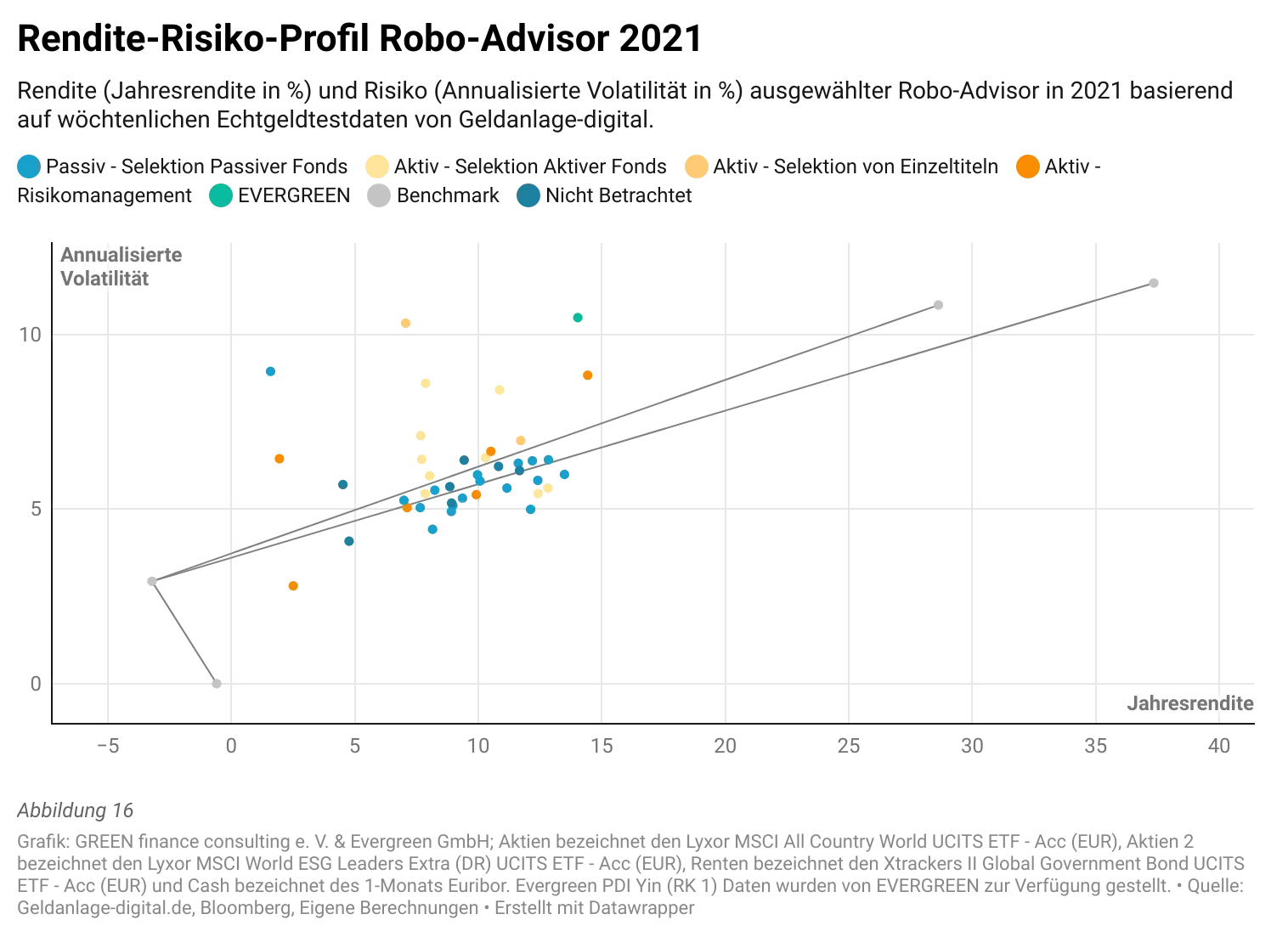 Streudiagramm Jahresrendite vs. Volatilität von Robo-Advisorn 2021, EVERGREEN mit hoher Rendite und Volatilität