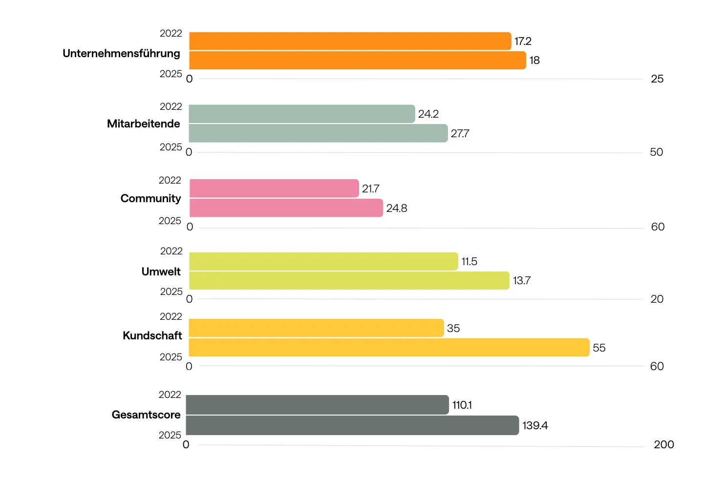 Balkendiagramm B-Corp-Score 2022 zu 2025 je Kategorie, Gesamtscore von 110,1 auf 139,4 gestiegen.