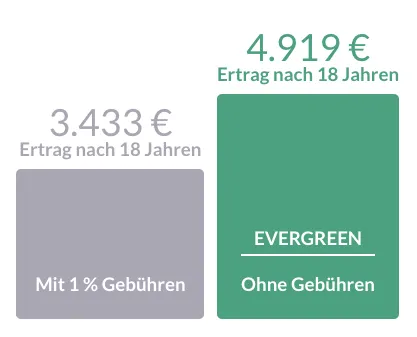 Einfluss von Gebühren bei der Geldanlage für Kinder