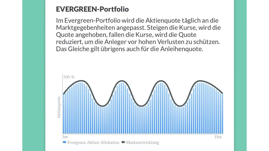 Liniendiagramm zeigt, wie die Evergreen-Aktienquote im Jahresverlauf wellenförmig der Marktentwicklung folgt