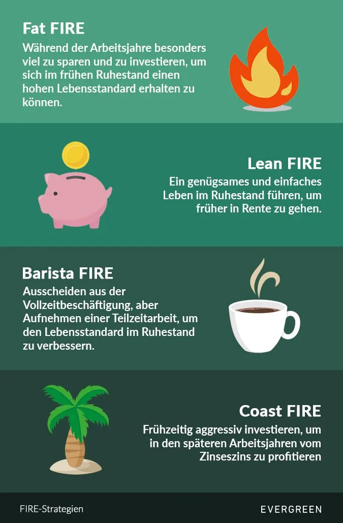 Infografik zu vier FIRE-Strategien: Fat FIRE, Lean FIRE, Barista FIRE und Coast FIRE mit Symbolen und Kurzbeschreibung