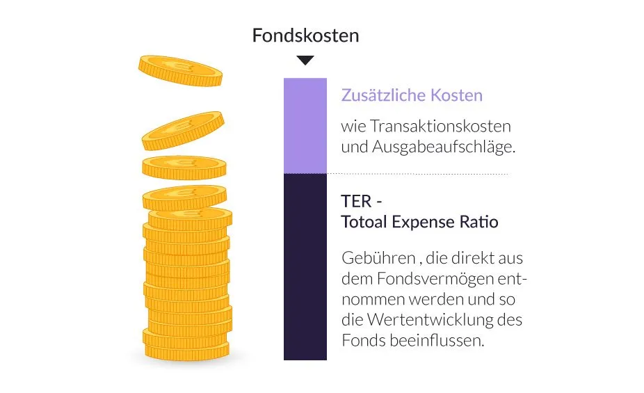 Das Balkendiagramm zeigt die Zusammensatzung der Fondskosten aus der TER und zusätzlichen Kosten