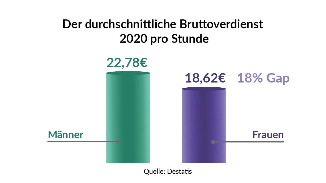 Balkendiagramm Bruttoverdienst 2020: Männer 22,78€, Frauen 18,62€, Gap 18% (Quelle: Destatis)