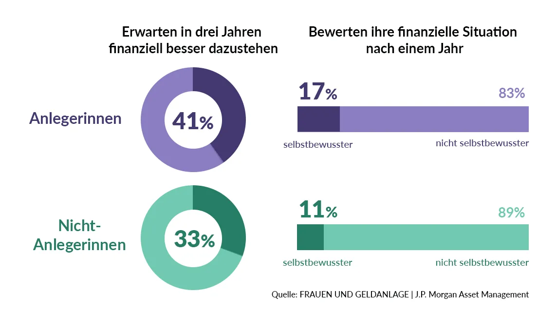 Diagramm: Anlegerinnen erwarten öfter bessere Finanzlage (41 % zu 33 %) und fühlen sich öfter selbstbewusster (17 % zu 11 %)