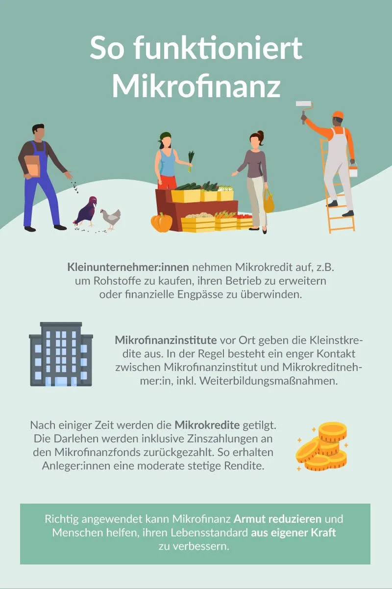 Infografik zu dem Thema "Wie funktioniert Mikrofinanz?"