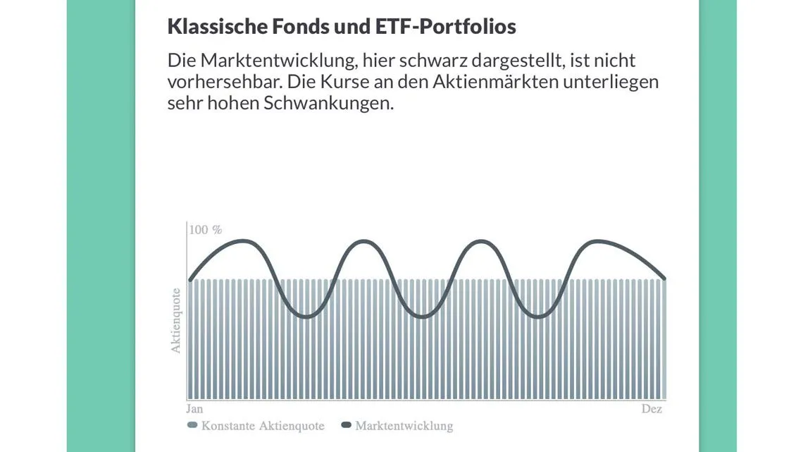 Diagramm „Klassische Fonds und ETF-Portfolios“: schwankende Marktentwicklung um konstante Aktienquote