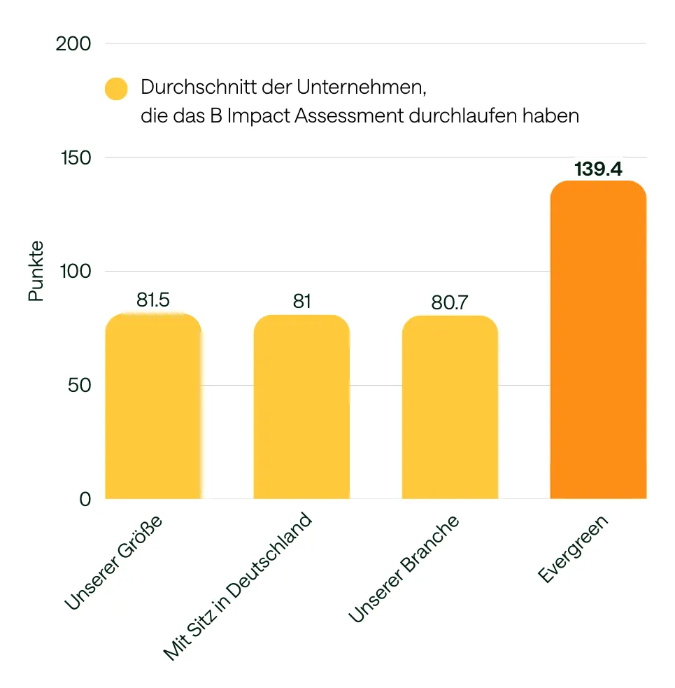 Balkendiagramm: Evergreens Score 139,4 gegenüber Durchschnittswerten von rund 81 Punkten.