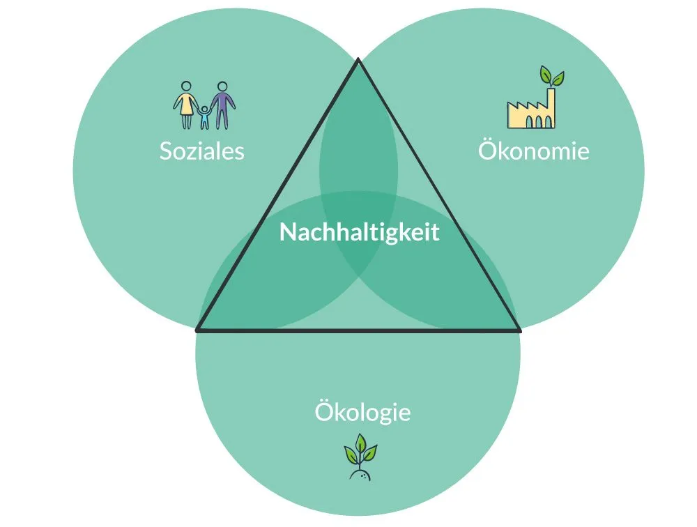 Nachhaltigkeitsdreieck: Okologie, Ökonomie und Soziales