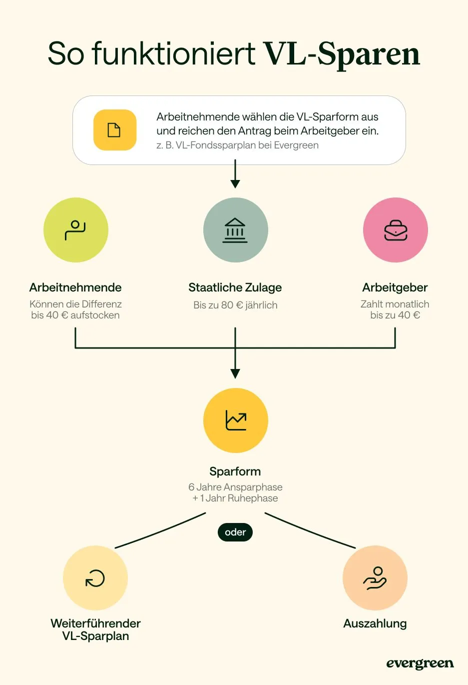 Infografik: So funktioniert VL-Sparen – vom Arbeitgeber über das Depot bis zum Vermögensaufbau