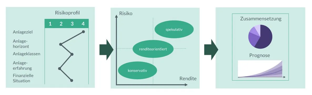 Schaubild wie Robo-Advisor das Risiko ermitteln und einen Anlagevorschlag unterbreiten.