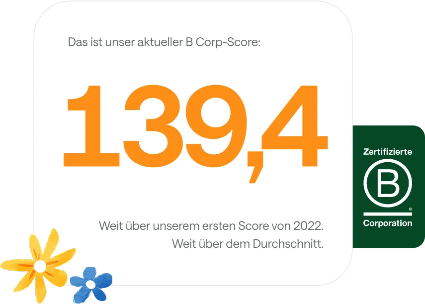 Score-Karte: aktueller B-Corp-Score 139,4, weit über dem ersten Score von 2022 und dem Durchschnitt.