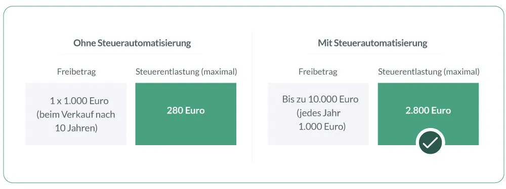 Rechenbeispiel Steuerautomatisierung bei EVERGREEN