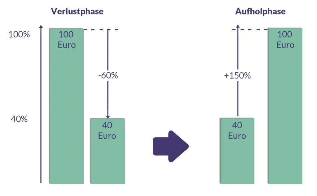 Balkendiagramm: Verlustphase von 100 auf 40 Euro (-60%), Aufholphase von 40 zurück auf 100 Euro (+150%)