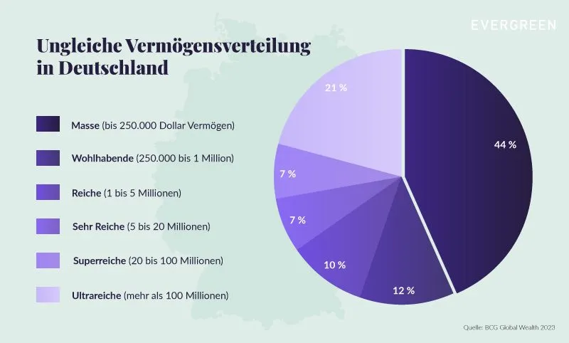 Ungleiche Vermögensverteilung – ein paar Ultrareiche (mit mehr als 100 Millionen Dollar) besitzen in Deutschland 21% des Finanzvermögens