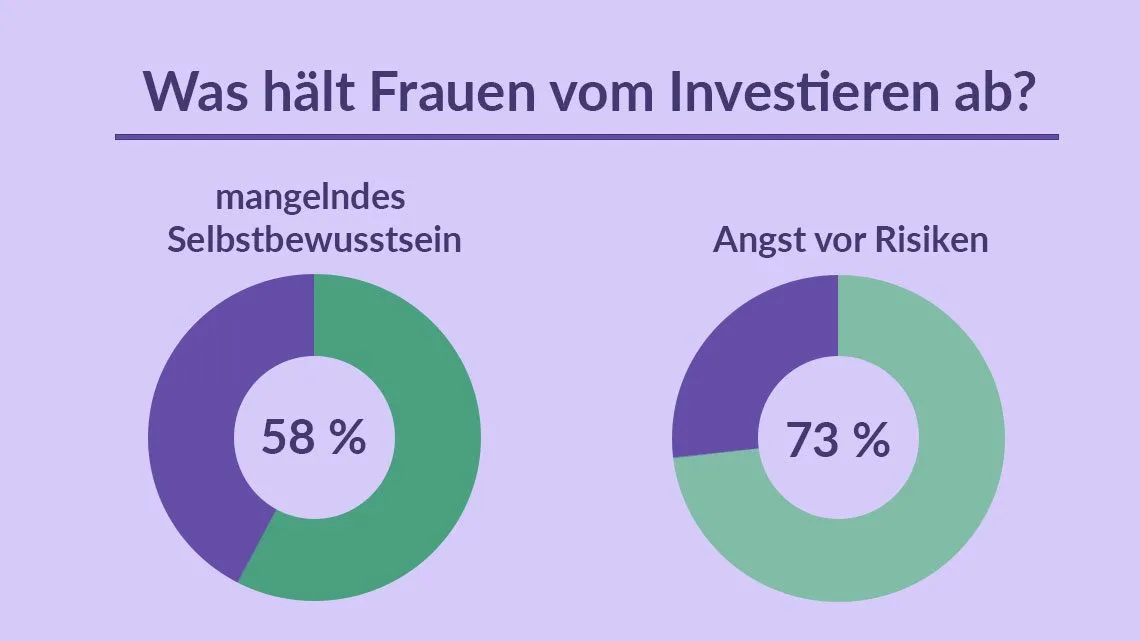 Diagramm: 58 % nennen mangelndes Selbstbewusstsein, 73 % Angst vor Risiken als Investitionshürde