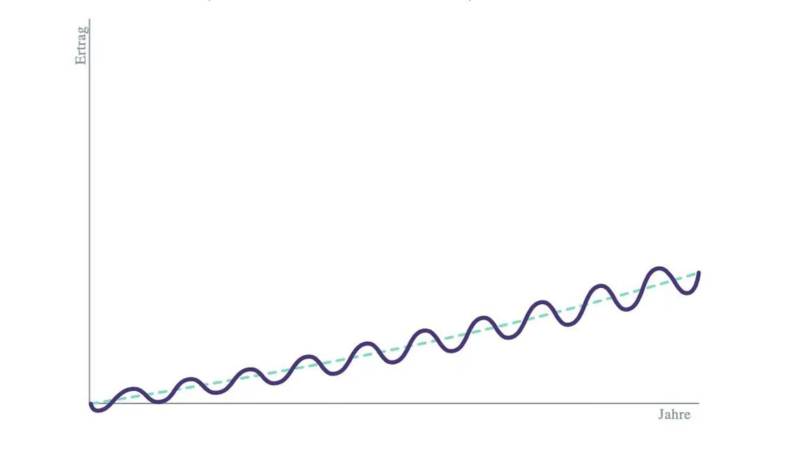 Diagramm zeigt schwankende Wertentwicklung mit steigendem Trend über Ertrag und Jahre