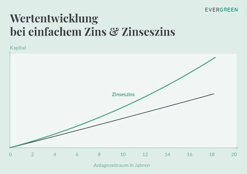 Vergleich Wertentwicklung einfacher Zins und Zinseszins