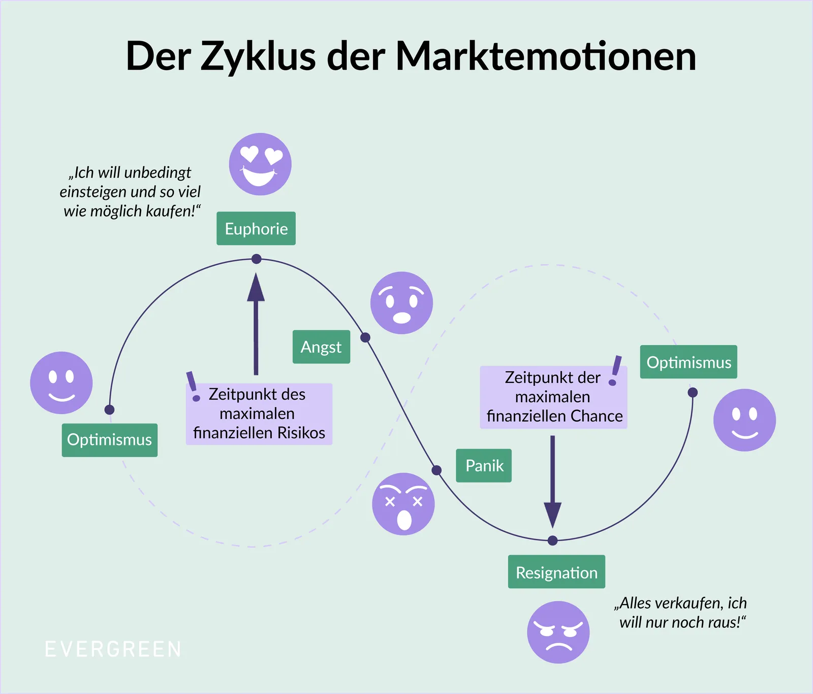 Emotionen bei der Geldanlage: Zyklus der Marktemotionen