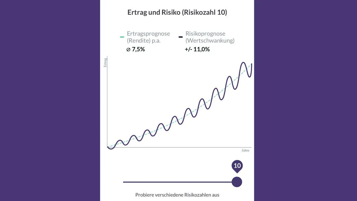 Evergreen-App-Chart „Ertrag und Risiko (Risikozahl 10)“: steigende Kurve mit 7,5 % Ertrag und ±11,0 % Risiko