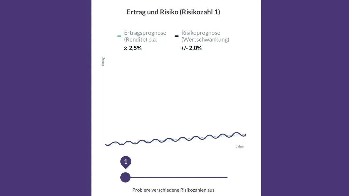 Diagramm zeigt bei Risikozahl 1 eine flache Kurve mit Ertragsprognose 2,5% und Risikoprognose +/-2,0%