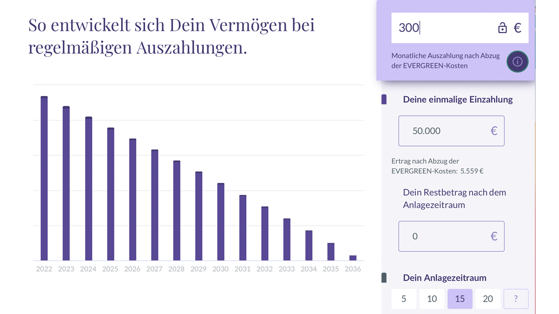Evergreen-App-Chart „So entwickelt sich Dein Vermögen bei regelmäßigen Auszahlungen“: fallende Balken 2022 bis 2036